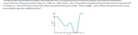 Solved The Figure Shows A Plot Of Potential Energy U Versus Chegg