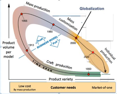 Product Volume Versus Variety In Four Manufacturing Paradigms Over