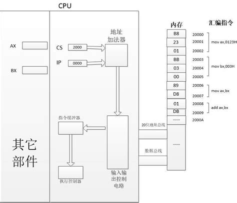 汇编语言 第二章 寄存器（cpu工作原理）之执行指令过程（一） 腾讯云开发者社区 腾讯云