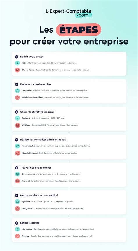 Comment Creer Une Entreprise Démarrer Une Entreprise En Ligne En 6 