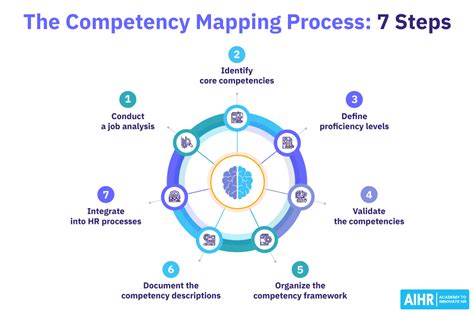 What Is Competency Mapping Your Ultimate Guide Aihr