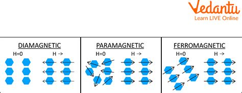 Difference Between Diamagnetic Paramagnetic And Ferromagnetic