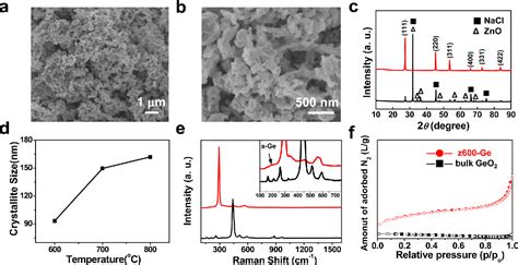 Figure 3 From Cost Effective Scalable Synthesis Of Mesoporous Germanium