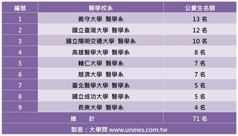 【113個人申請】9大醫學系 招公費生71名 大學考情 大學問 升大學 找大學問