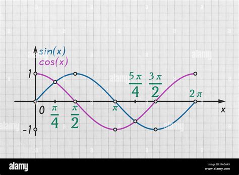 Funciones Trigonométricas Fotografías E Imágenes De Alta Resolución Alamy