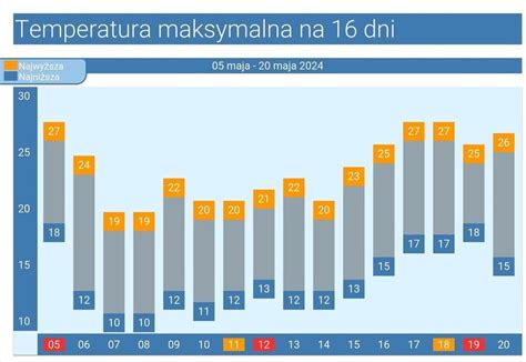 Pogoda D Ugoterminowa Na Dni Wr C Powszechne Przymrozki Silne