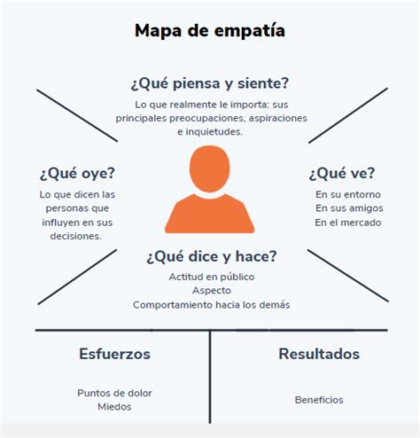 Mapa De Empat A Modelo De Negocio Tips Empresariales