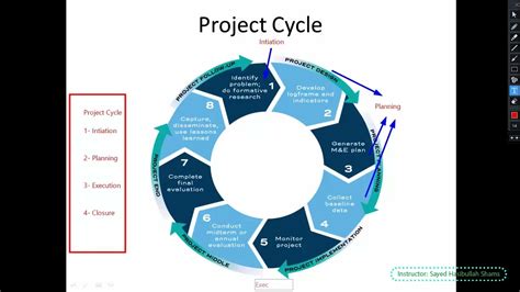 3 Role Of Monitoring And Evaluation In Project Cycle Youtube