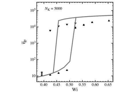 Coil Stretch Hysteresis In Steady State Extensional Viscosity Symbols