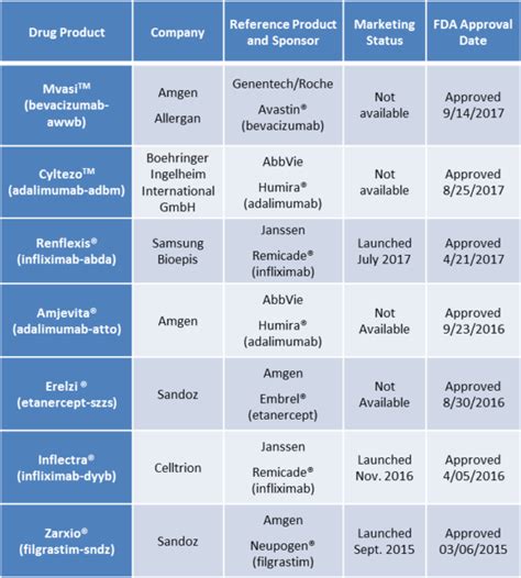 Update: How the U.S. Compares to Europe on Biosimilar Approvals and ...