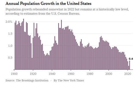 More on Population Growth - Diversified Trust