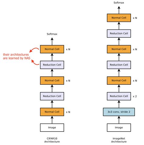 Neural Architecture Search