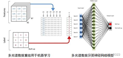 基于python多光谱遥感数据处理、图像分类、定量评估及机器学习方法应用多光谱数据 Csdn博客