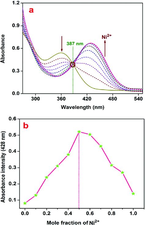 A The Absorption Titration Spectra Of R Mm With The Successive