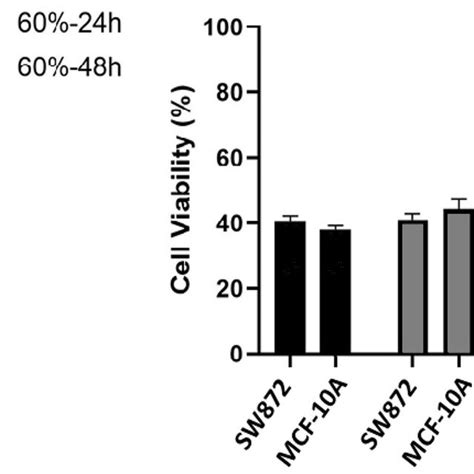 The Cell Viability Of Mcf 7 And Sw872 Cancer Cells Due To Exposure To Download Scientific