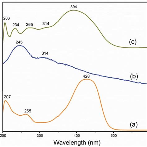 Uv Vis Spectra Of A Curcumin B Go And C Rgo Cm Download