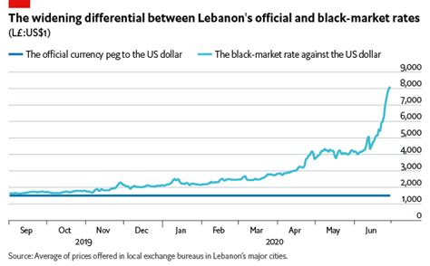 Most MENA Currencies To Weaken In 2020 Economist Intelligence Unit