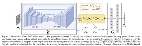 Neural Blind Deconvolution Using Deep Priors