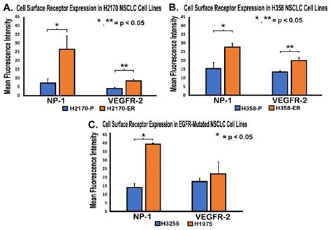 Cells Free Full Text Mediating EGFR TKI Resistance By VEGF VEGFR