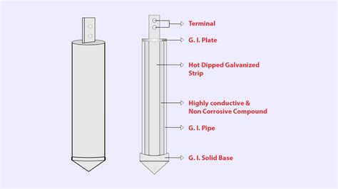 Types Of Earthing Systems What Does Tt It Tn Earthing Mean