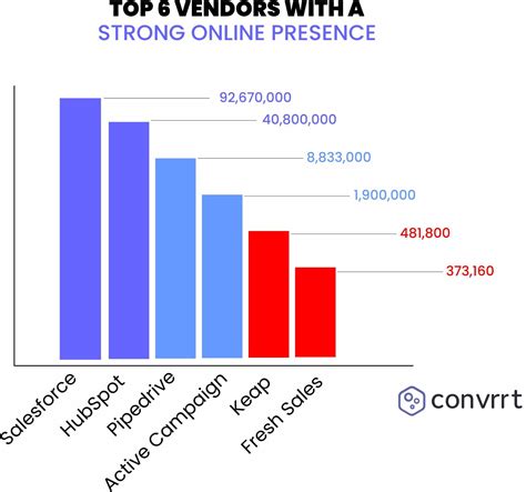 CRM Software Comparison & Top Features for 2023 - Convrrt Blog