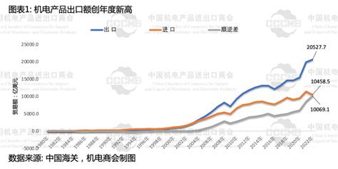 2022年我国机电产品出口突破2万亿美元，同比增长36慈溪市外贸服务中心