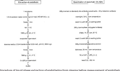 Figure 1 From Measurement Of Plasma Endothelin 1 In Experimental Hypertension And In Healthy