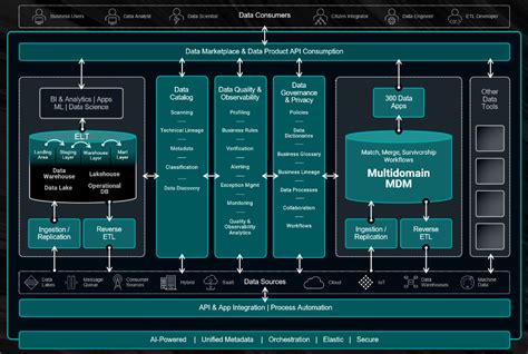 How A Modern Data Architecture Brings Ai To Life Data Mastering For Ai