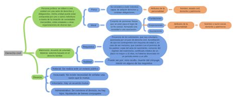 Derecho Civil Coggle Diagram