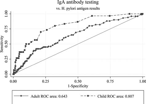 Evaluation Of Helicobacter Pylori Immunoglobulin G Igg Iga And Igm