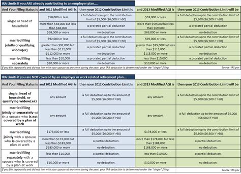 2012 vs. 2013 IRA Maximum Contribution, Income and Deduction Limits ...