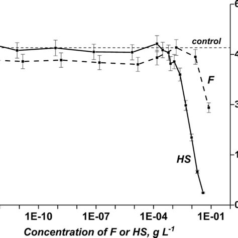 Concentration Of Ros Vs Concentrations Of Bioactive Compounds Humic