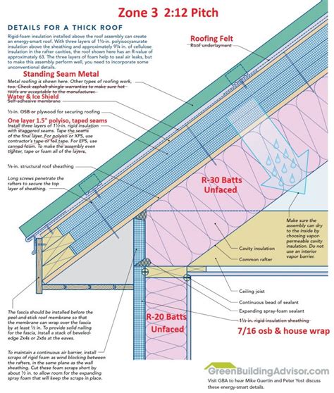 Unvented Roof Detail GreenBuildingAdvisor