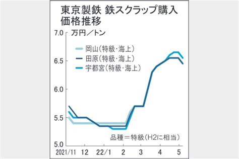 鉄スクラップ市況 4カ月ぶり反落 海外市況の軟化影響 鉄鋼・非鉄金属業界の専門紙「日刊産業新聞」