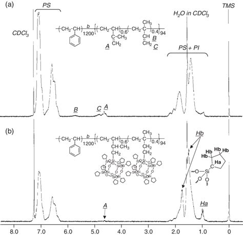 1 H Nmr Spectra Of A Ps B Pi And B Ps B Piposs In Cdcl 3 Download Scientific Diagram