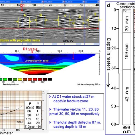 PDF Combined Ground Penetrating Radar GPR And Electrical