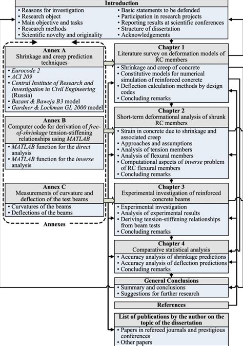 Structure Of The Dissertation Download Scientific Diagram