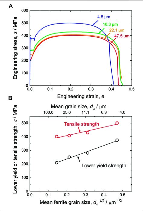 A Engineering Stress Strain Curves Of The F P Specimens With Download Scientific Diagram