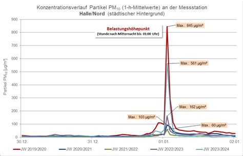 H LlAnzeiger Silvester 2023 24 Mehr Feinstaub Als Im Vorjahr