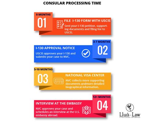 Consular Processing Step By Step Procedure 【in 2025】 Lluis Law