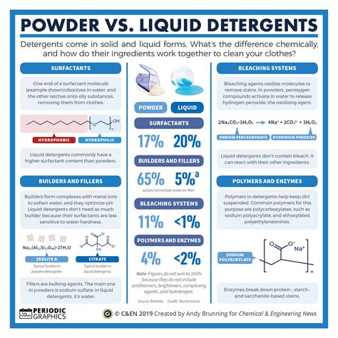 Laundry Detergent Formula Cheaper Than Retail Price Buy Clothing