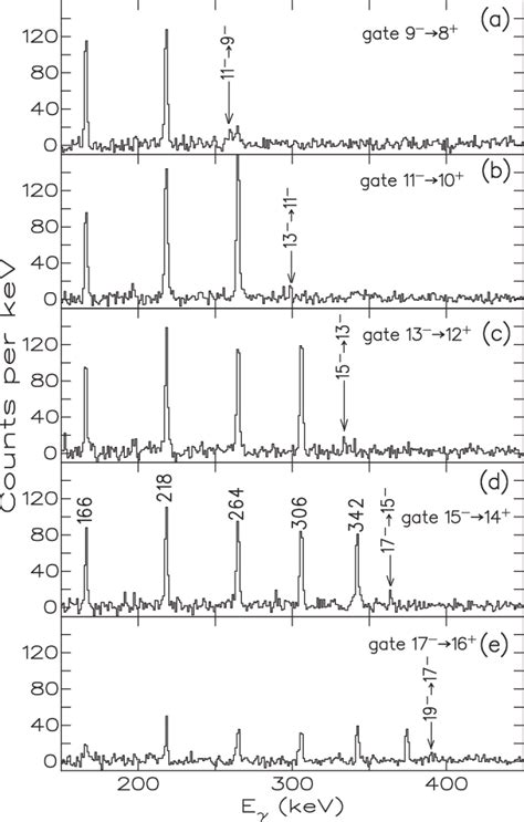 Coincidence Spectra Gated By Selected E1 I I 1 Transitions In 232