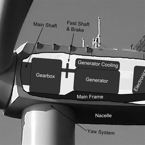 1: Cut view of a modern HAWT with brief description of its main... | Download Scientific Diagram