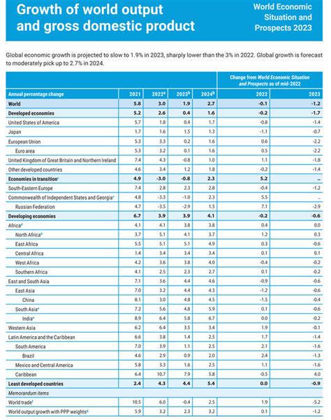 联合国预计2023年全球经济增长将放缓至19 1联合国新闻