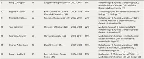 全球基因编辑领域全面分析，张锋位居科学家第一，中国排名全球第二 知乎