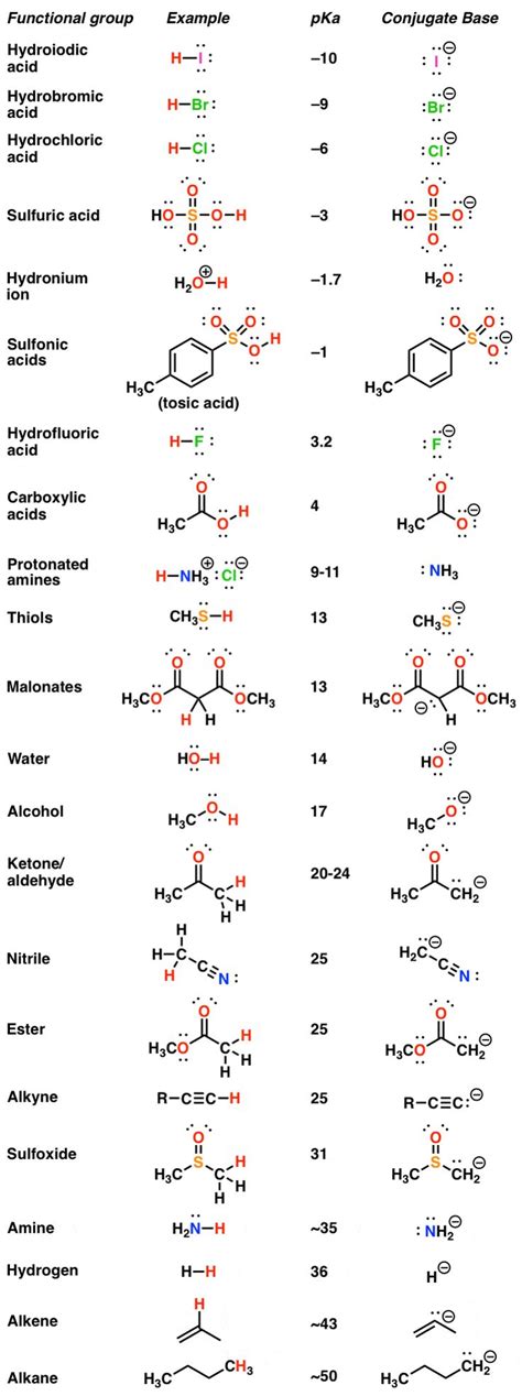 The pKa Table Is Your Friend | Study chemistry, Teaching chemistry ...