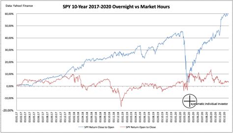 The Magic of Overnight Stock Market Returns (I) - systematic individual ...