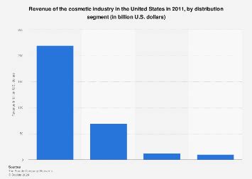 Revenue of the cosmetic industry in the U.S. 2011, by distribution ...