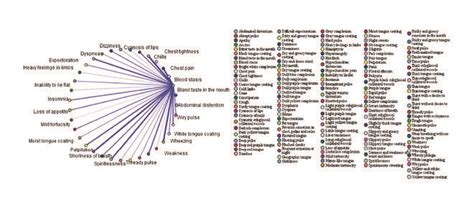 Association rules between blood stasis and symptoms. | Download ...