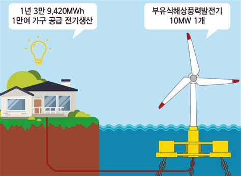 부유식 해상풍력 얼마나 알고 계시나요